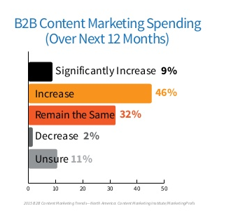 Budget Marketing Contenu B2B