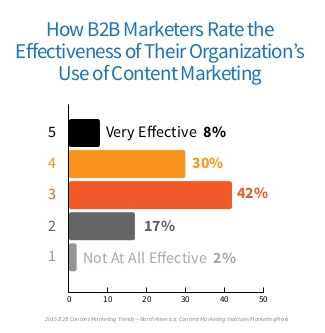 Efficacité content marketing B2B